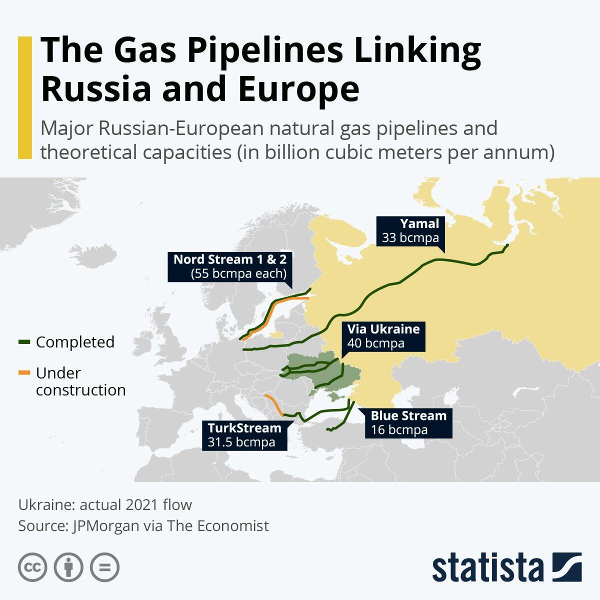 gas pipelines linking russia and europe